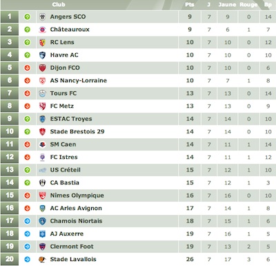 Classement FairPlay