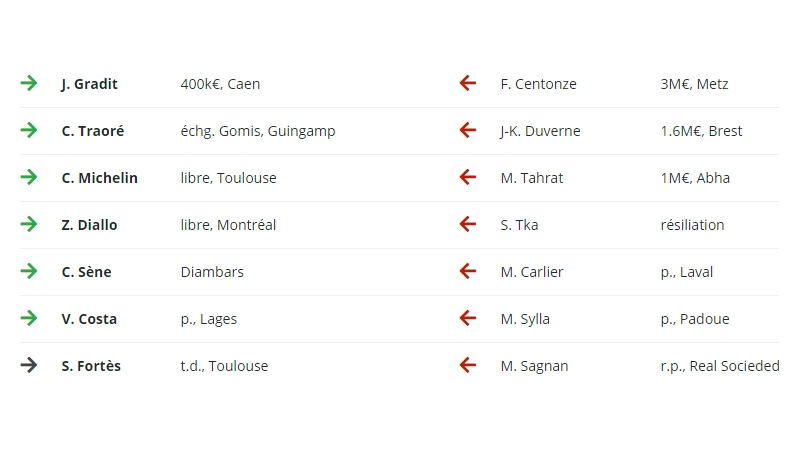Mercato Lens defenseurs 2019